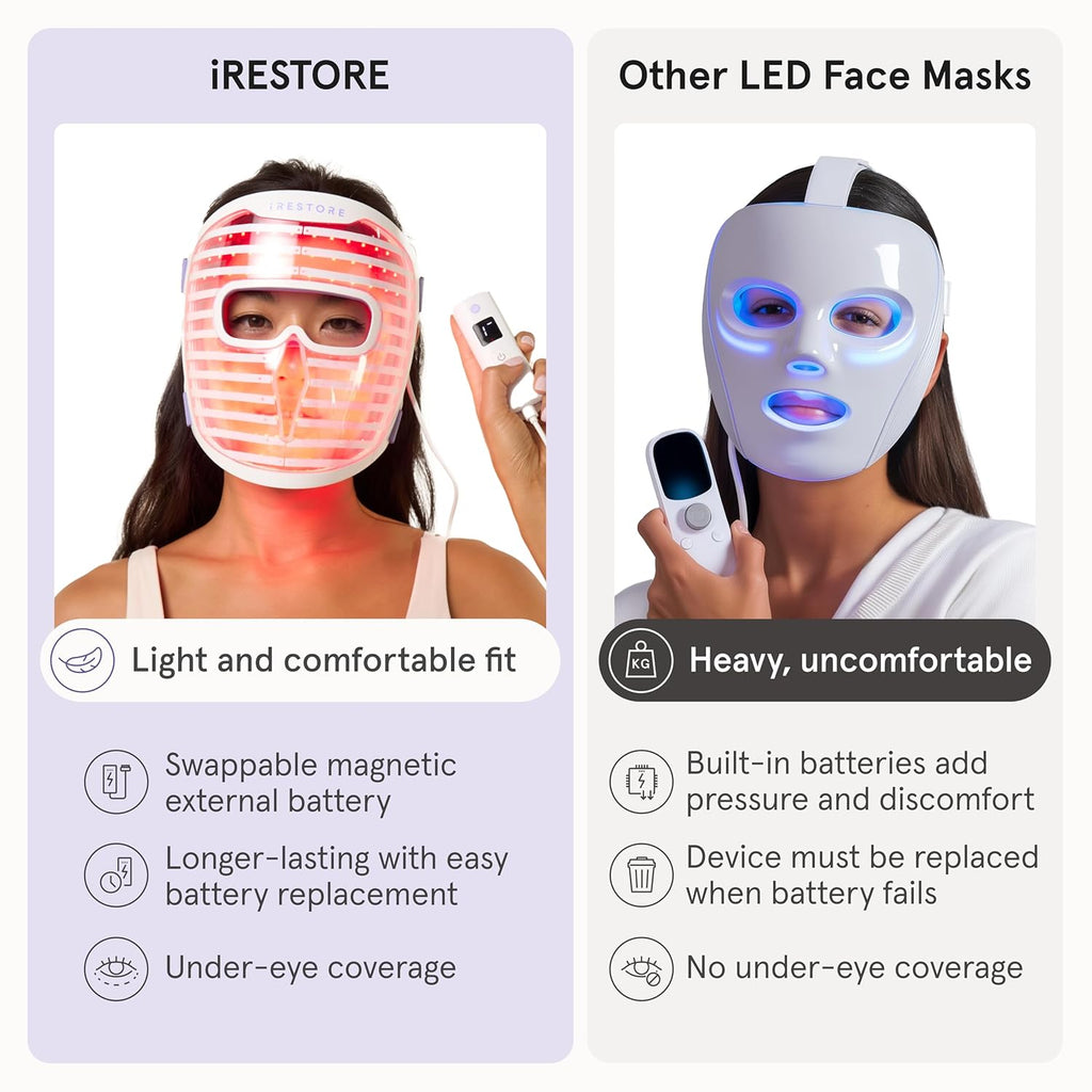 iRestore LED Face Mask for Youthful Skin